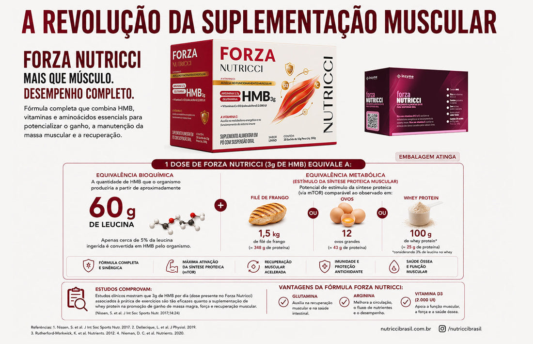 Infográfico do Forza Nutricci sobre HMB, explicando a equivalência bioquímica de 3 g de HMB com cerca de 60 g de leucina e comparações metabólicas.