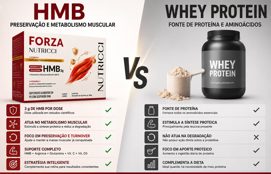 HMB ou Whey Protein? Entenda as diferenças e as vantagens do HMB